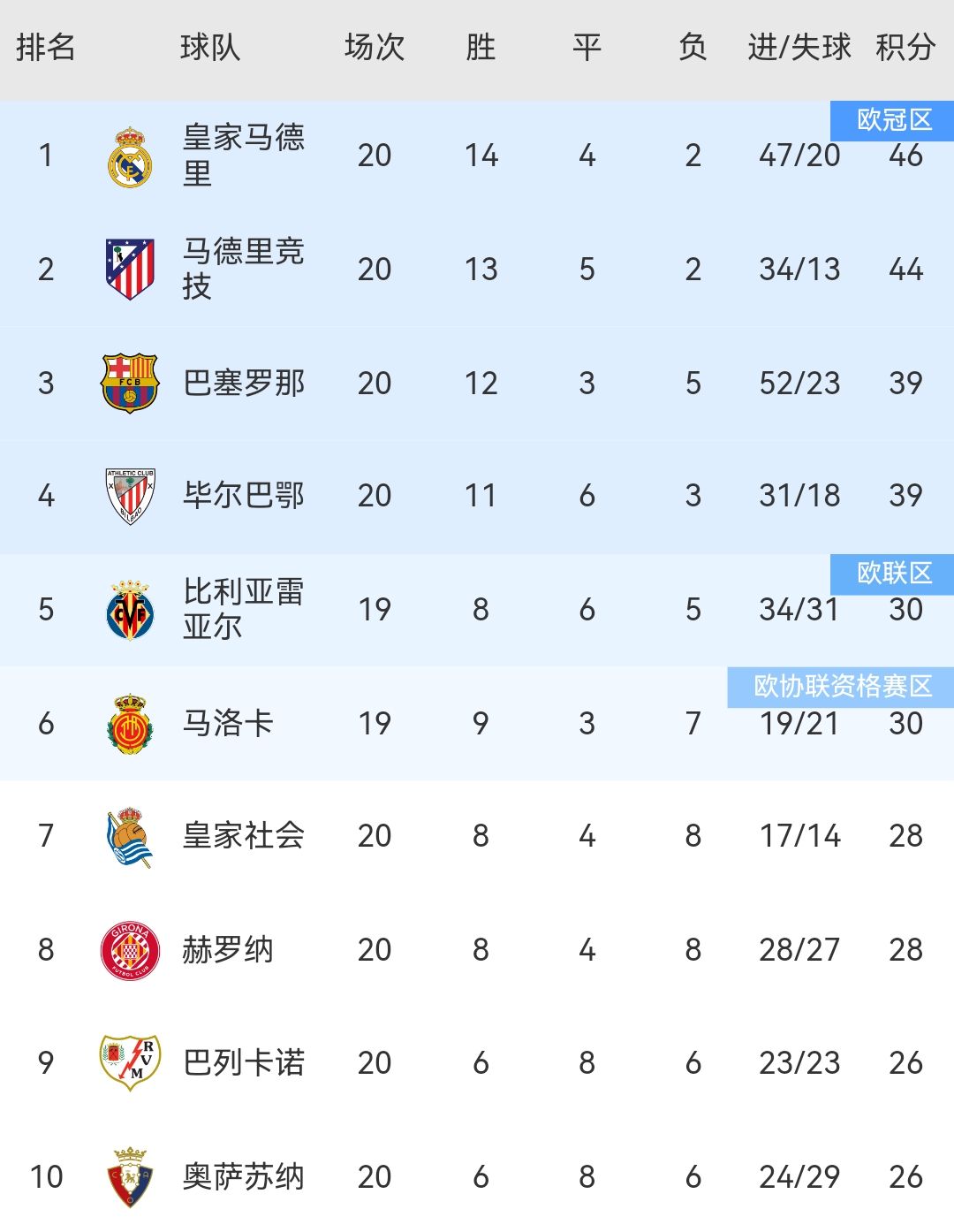 皇家马德里反超巴萨，排名升至第二