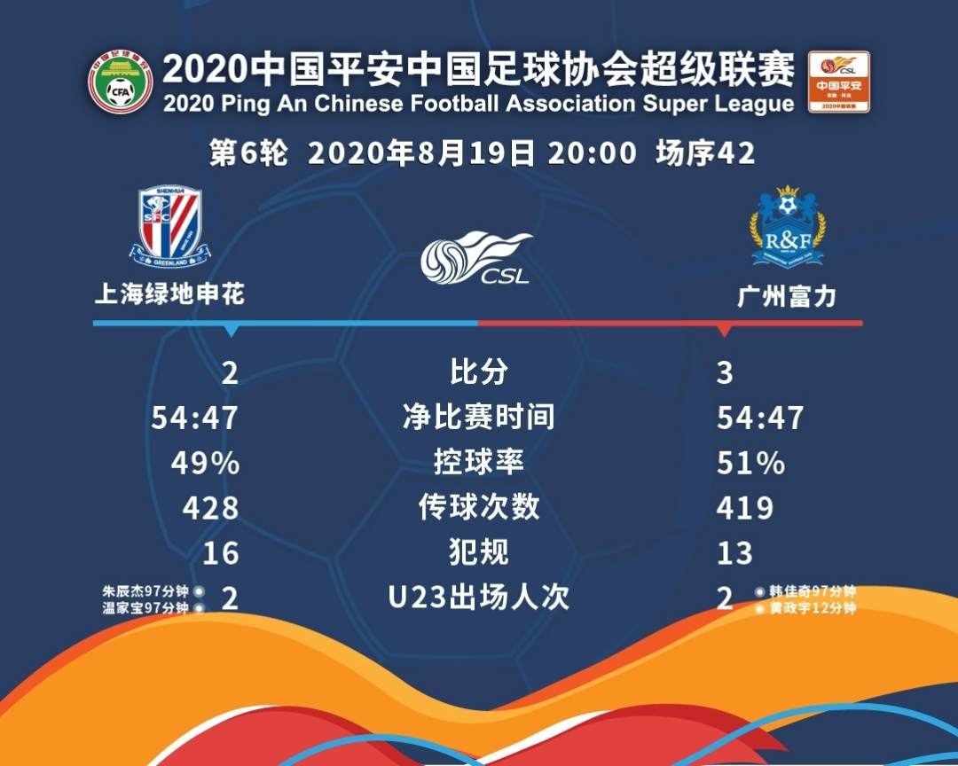 申花比战胜广州富力，取得连胜势头