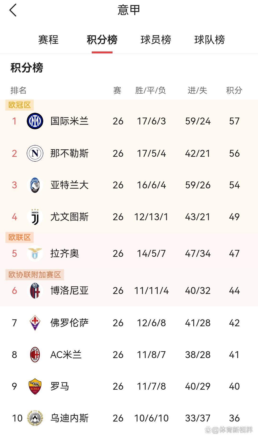 博洛尼亚遭遇两连败，实力暴露