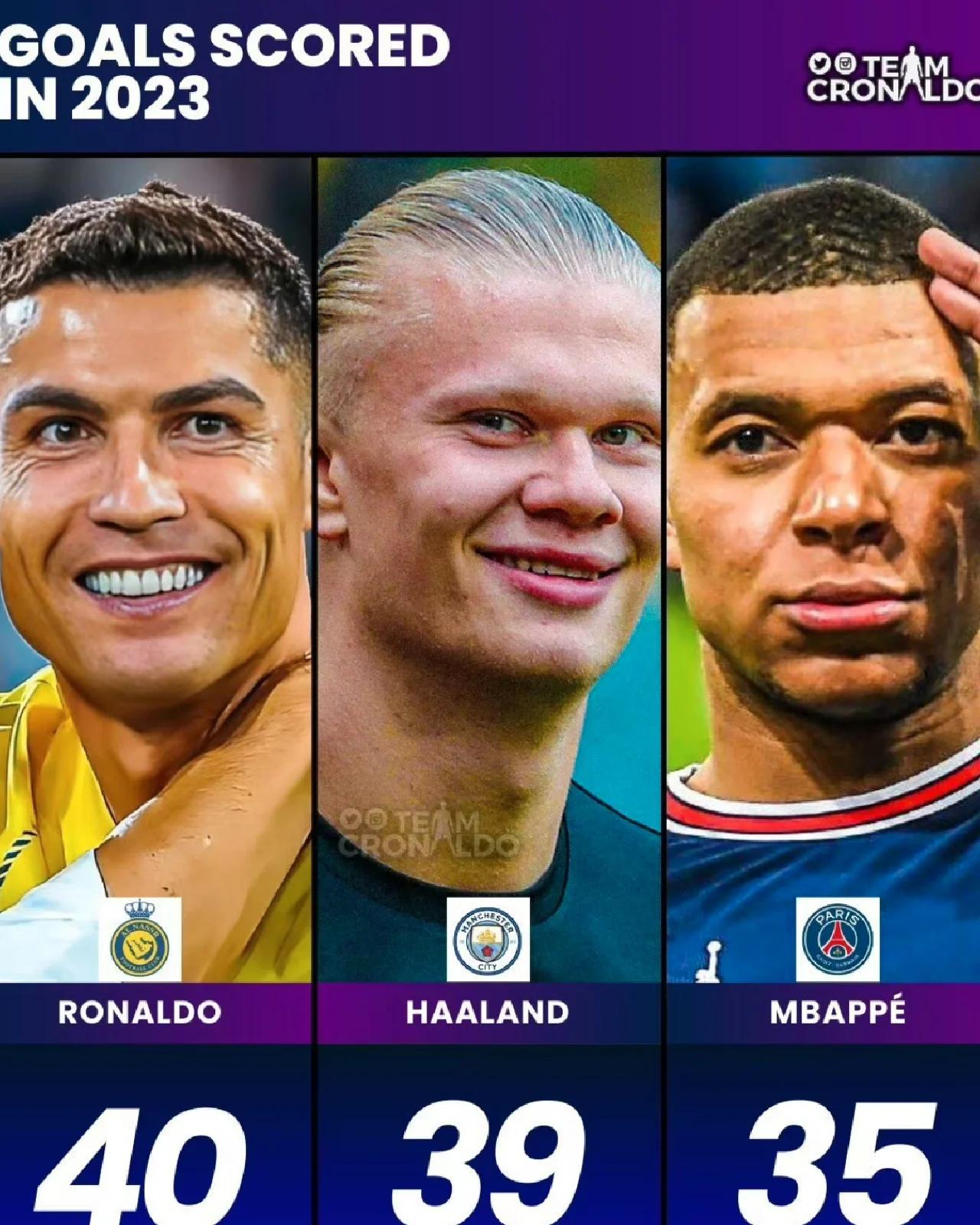 C罗赛季表现稳定，领衔射手榜排名